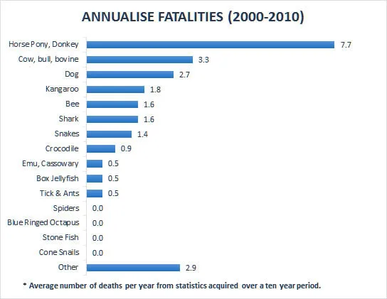 Anual Fatalities chart